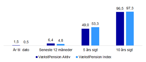 Tabel over afkast for Vellivs to produkter, Aktiv og Index