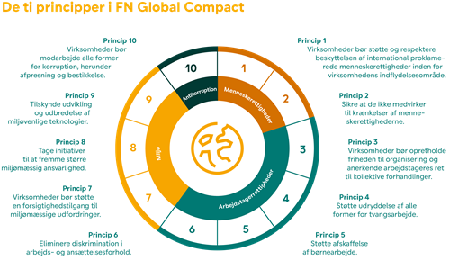 Figur til Vellivs hjemmeside fra CSR - De ti principper i FN Global Compact