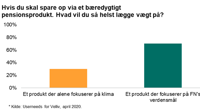 En måling lavet af Velliv, hvad kunderne sætter mest pris på i et bæredygtigt produkt