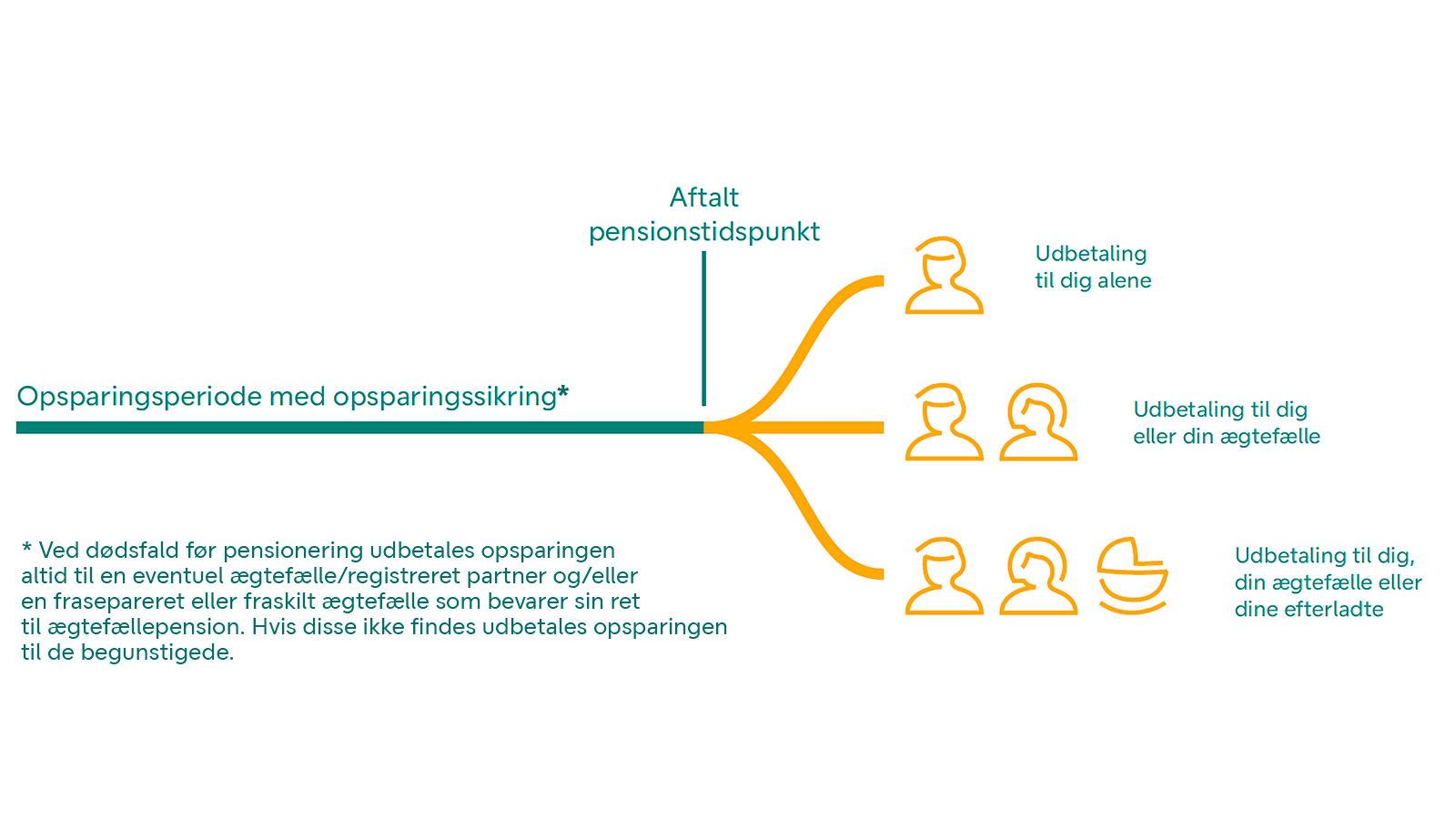 Figuren ovenfor viser, hvilke valgmuligheder du har ved pensionering. Her skal du nemlig selv vælge om din familie skal have din livrente udbetalt, hvis du dør efter du er gået på pension. Du skal træffe valget inden du starter udbetaling af din pension.