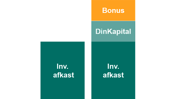 Vellivs tre kilder til afkast