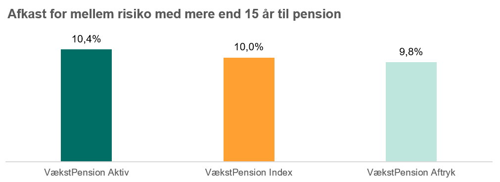 Afkast mellem risiko mere end 15 år til pension