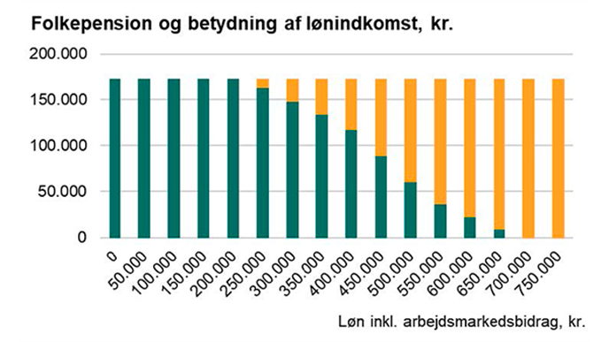 Folkepension, lønindkomst, DK, arbejdsmarkedsbidrag, Velliv, Pension