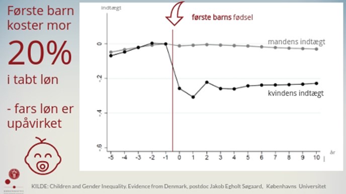 Løn, Mænd og kvinder, mor og far, børn, arbejde