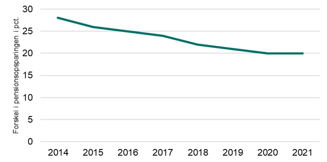 Forskel i kvinder og mænds pension, nedadgående, pension, Velliv